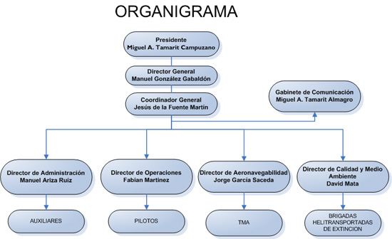 Organigrama